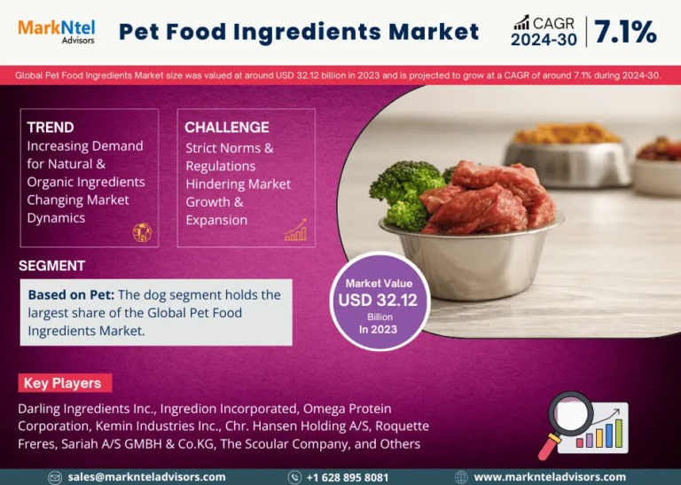 Pet Food Ingredients Market Set to Experience a Massive 7.1% CAGR During 2024-2030