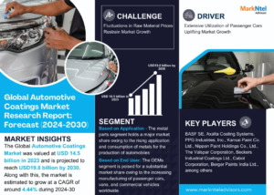 Automotive Coatings Market