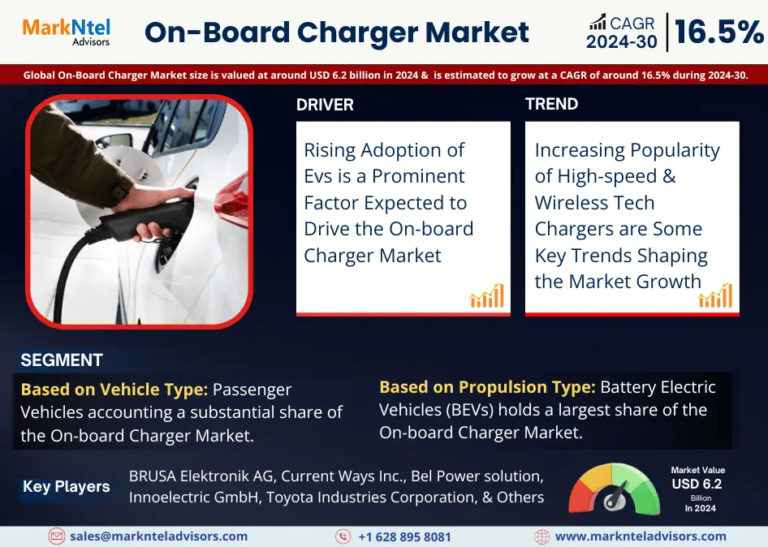 Insights:  On-Board Charger market to Grow 16.5% CAGR from 2024-2030