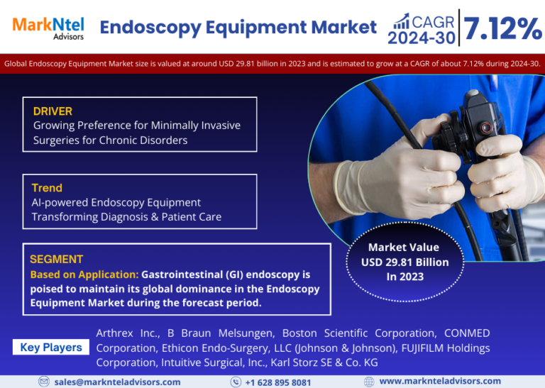 Global Endoscopy Equipment Market Expanding at a CAGR of 7.12% during 2024-2030