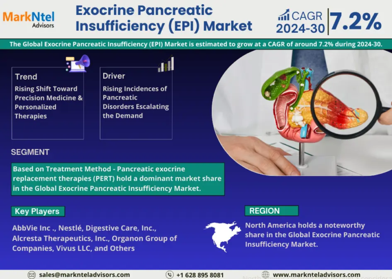 Global Exocrine Pancreatic Insufficiency (EPI) Market Expanding at a CAGR of 7.2% during 2024-2030