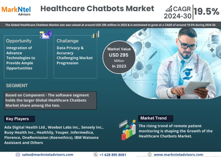 Global Healthcare Chatbots Market Expanding at a CAGR of 19.5% during 2024-2030