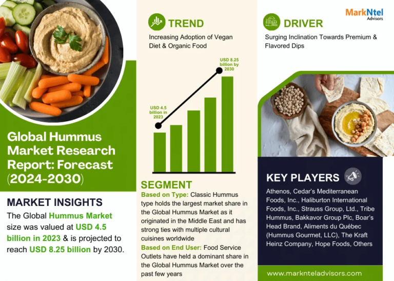 Global Hummus Market Expanding at a CAGR of 8.58% during 2024-2030