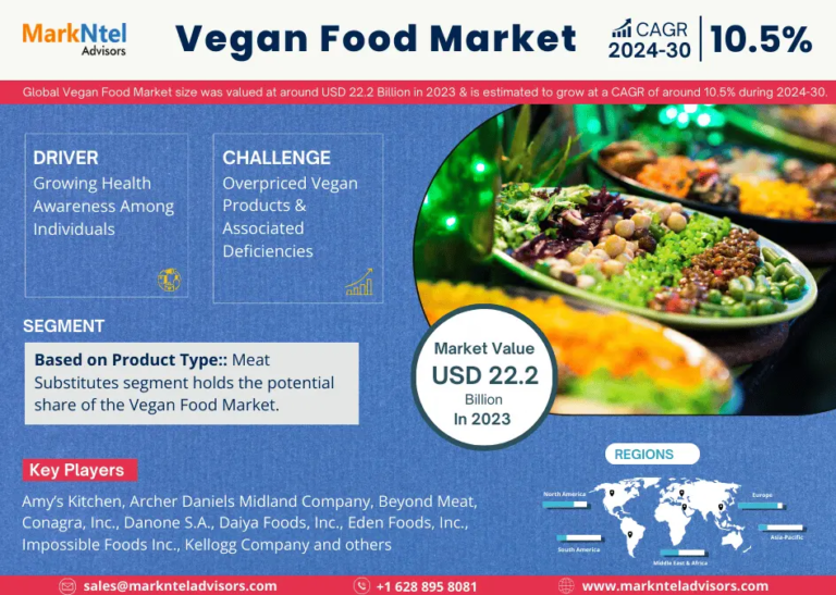 Global Vegan Food Market Expanding at a CAGR of 10.5% during 2024-2030