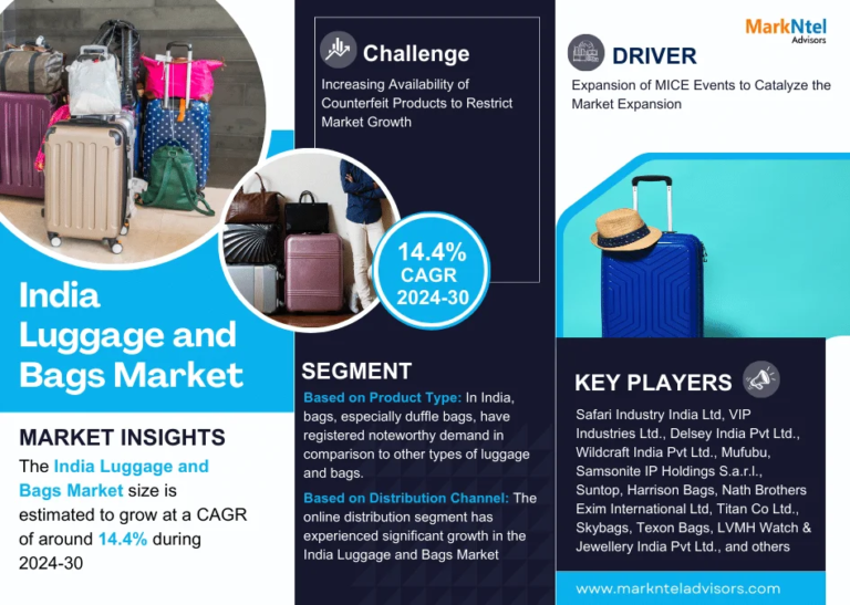 India Luggage and Bags Market Size, Share, Trends, Demand, Growth and Competitive Analysis