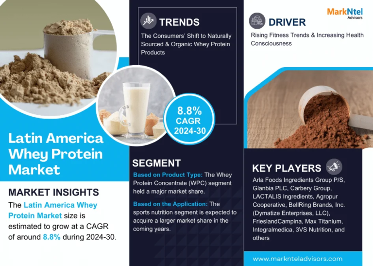 Latin America Whey Protein Market Size, Share, Trends, Demand, Growth and Competitive Analysis