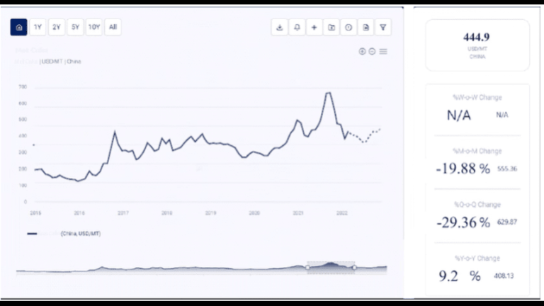 Cotton Price Trend: A Comprehensive Analysis