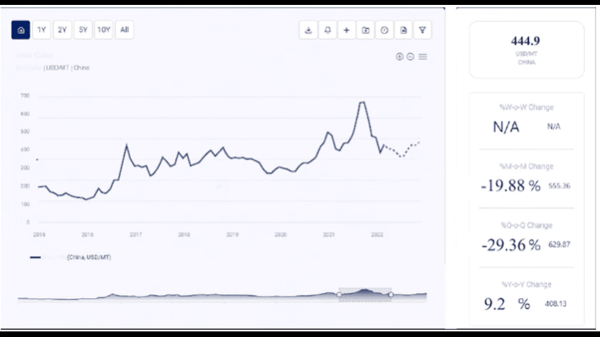 Natural Rubber Price Trend