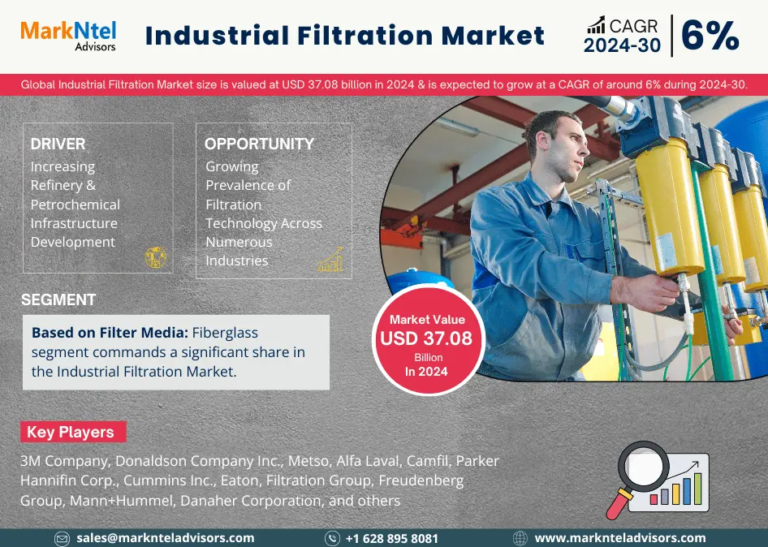 Global Industrial Filtration Market Expanding at a CAGR of 6% during 2024-2030