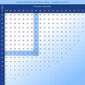 Understanding the Dew Point Chart | A Comprehensive Guide