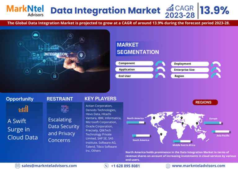 Data Integration Market Size, Share, Trends, Demand, Growth and Competitive Analysis