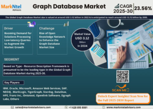 Graph Database Market Size, Share, Trends, Demand, Growth and Competitive Analysis