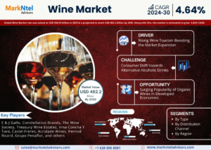 Wine Market: Analyzing the market values and market Forecast by 2030