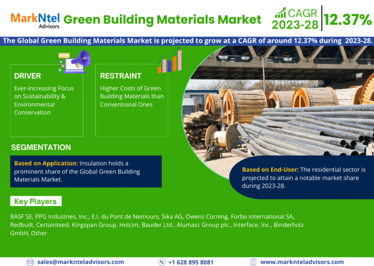 Global Green Building Materials Market Trend, Size, Share, Trends, Growth, Report and Forecast 2023-2028