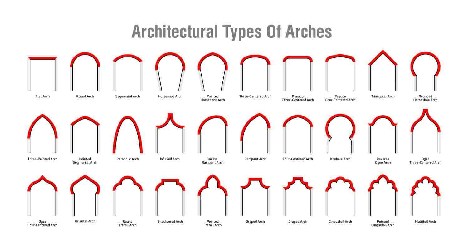 Types of Arches in Modern Construction