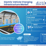 Global Electric Vehicle Charging Infrastructure Market Trend, Size, Share, Trends, Growth, Report and Forecast 2024-2030