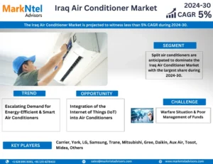 Iraq Air Conditioner Market Segmentation: Insight and Analysis 2024-2030