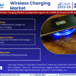 Global Wireless Charging Market Expanding at a CAGR of 24.4% during 2023-2028