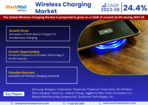 Global Wireless Charging Market Expanding at a CAGR of 24.4% during 2023-2028