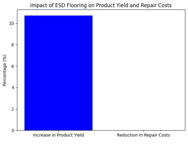 A bar graph representing the total percentage impact of ESD flooring on product yield and repair cost respectively. Source: In Compliance Magazine.