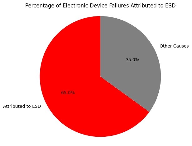 A chart representing the percentage of electronic device failures attributed to ESD. Source: wootC