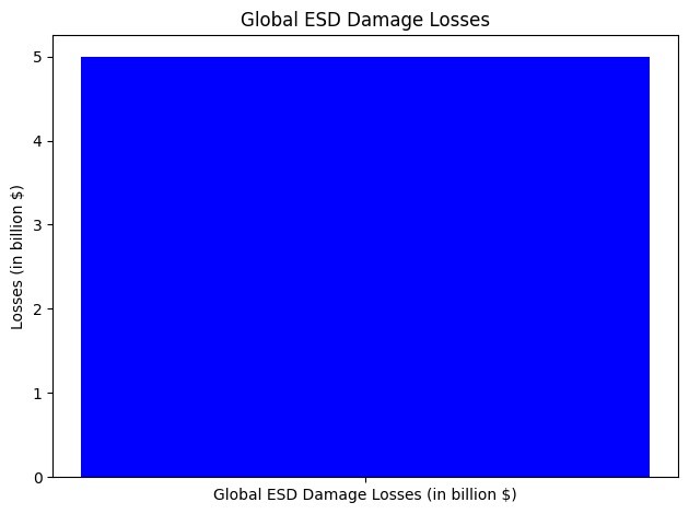 A bar graph representing the annual global damage losses (in billion $) due to electrostatic discharge damage. Source: wootC 