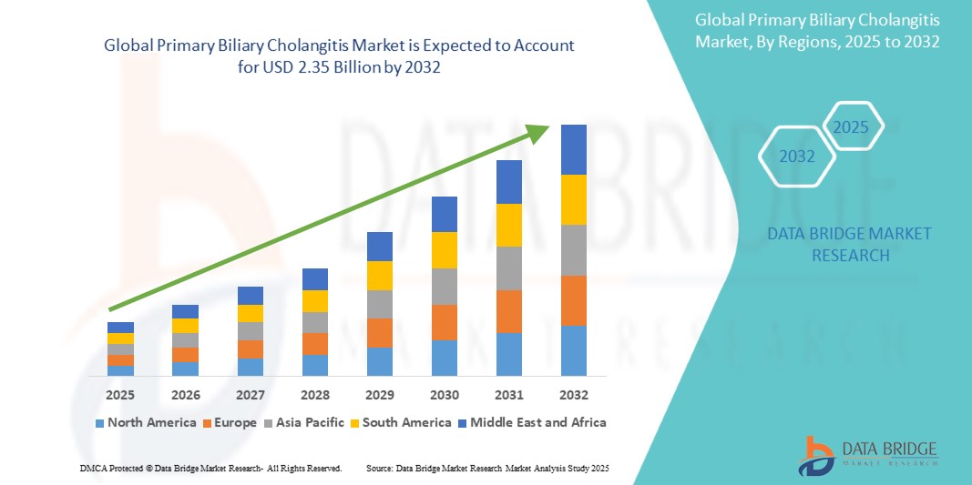 Primary Biliary Cholangitis Market