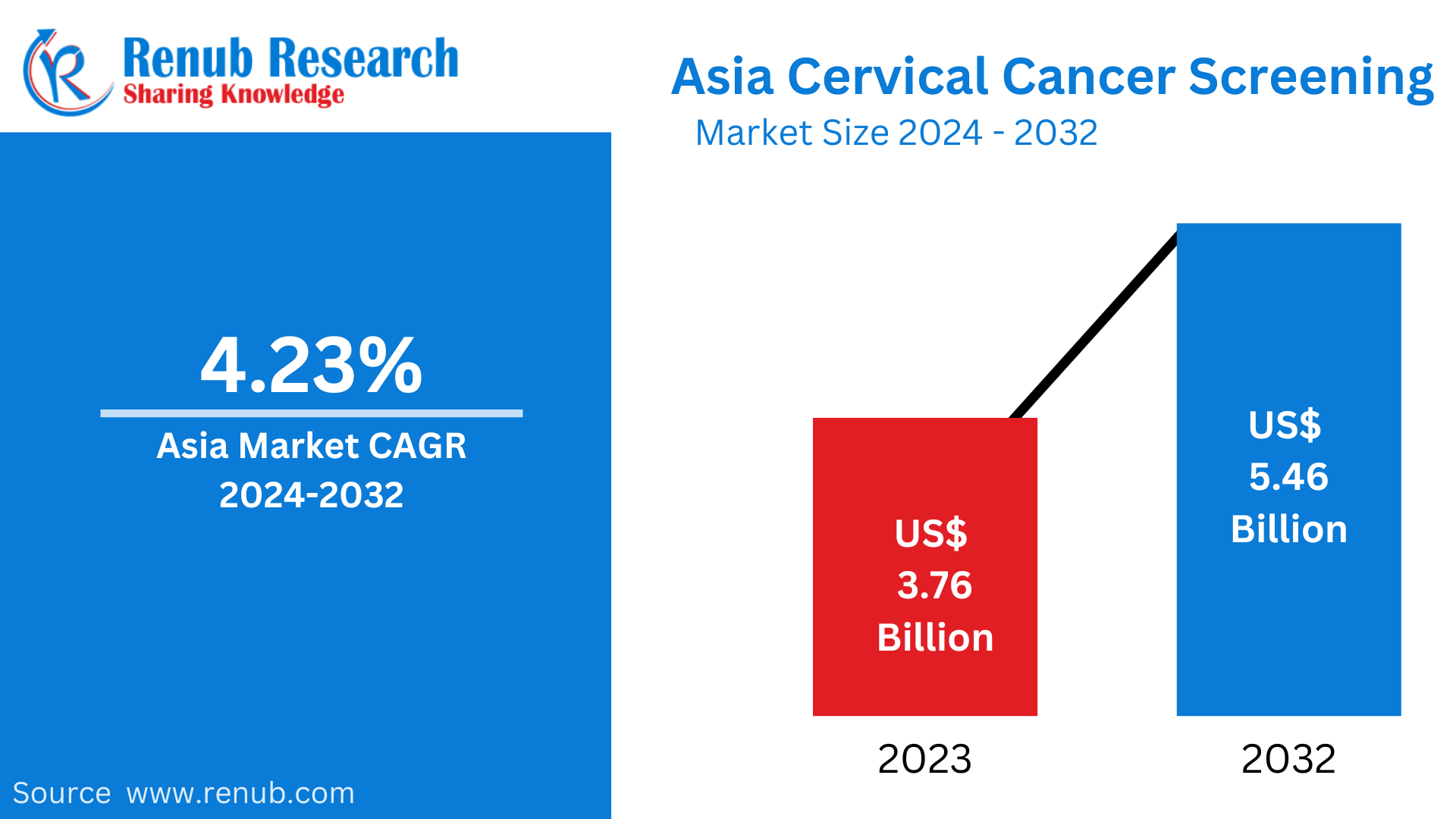 Asia Cervical Cancer Screening Market