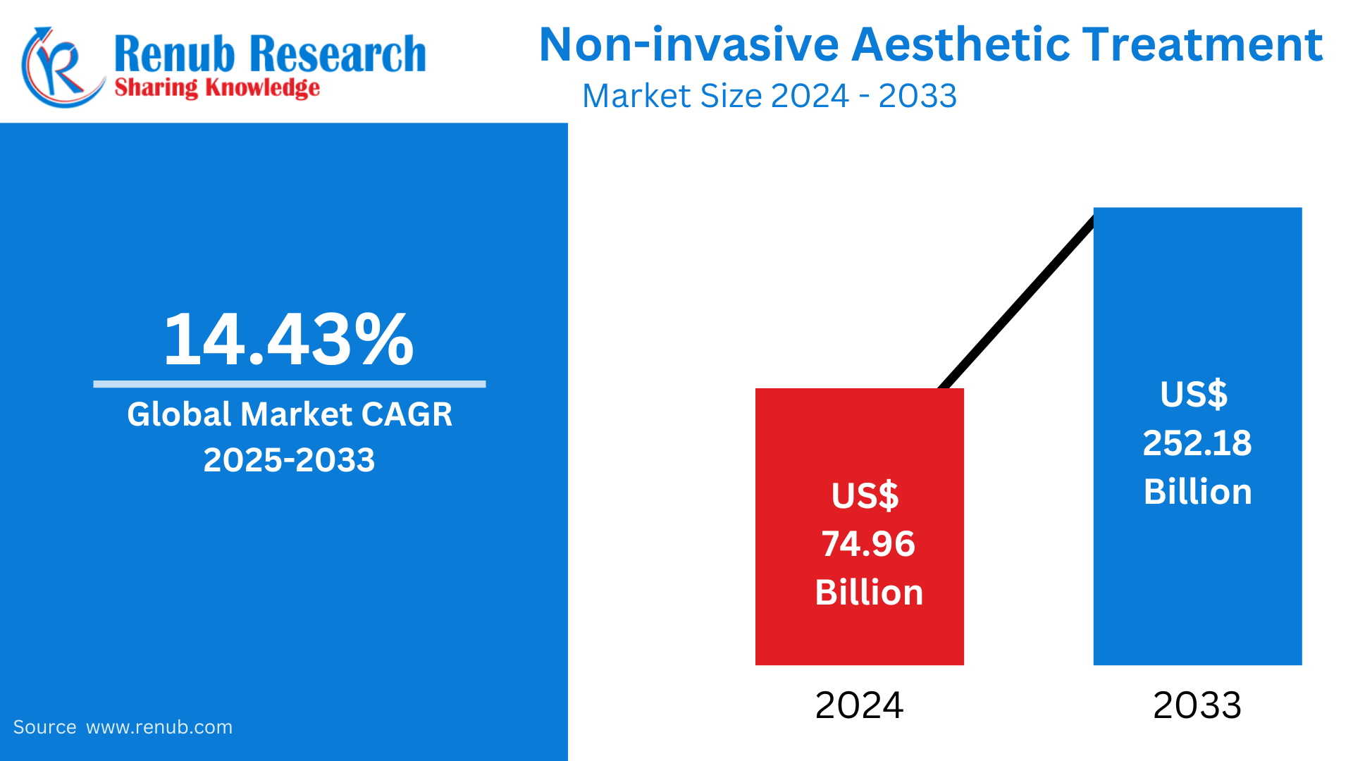 Non-Invasive Aesthetic Treatment Market