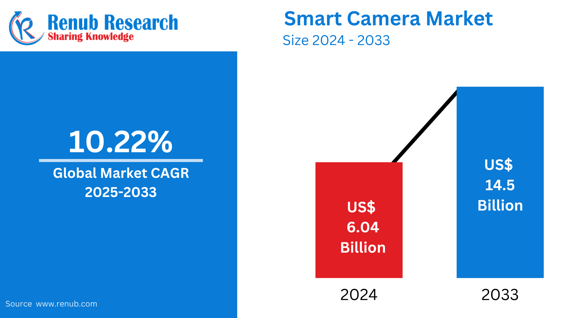 Smart Camera Market
