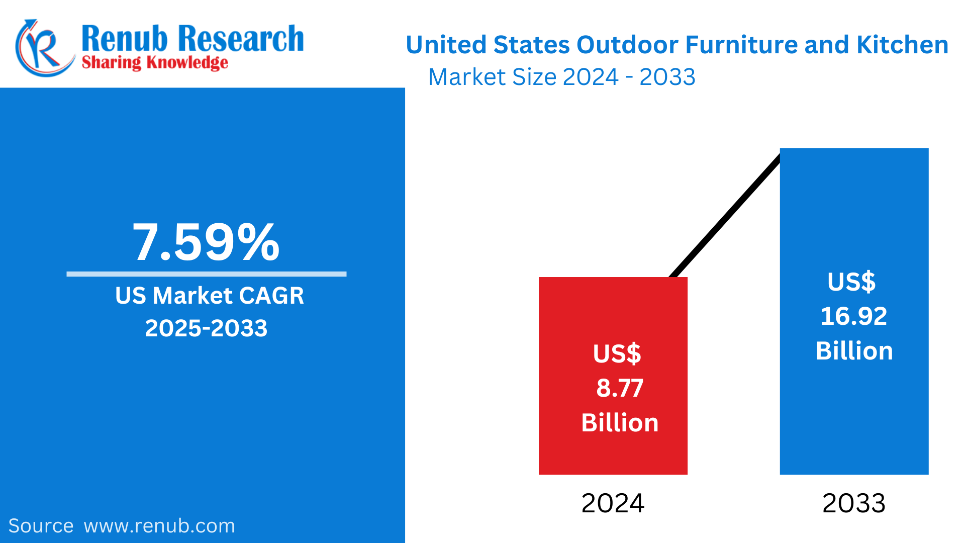 United States Outdoor Furniture and Kitchen Market Key Drivers, Regional Insights & Forecast to 2033