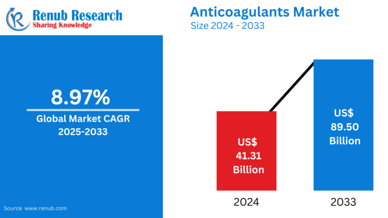 Anticoagulants Market Forecast and Competitive Strategies 2025-2033