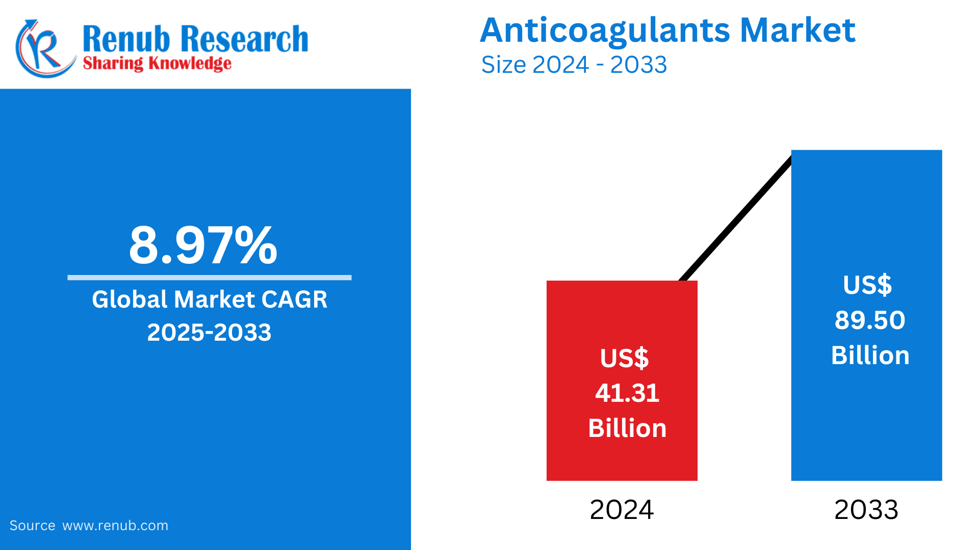 Anticoagulants Market