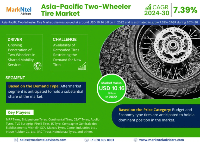 Asia-Pacific Two-Wheeler Tire Market Size, Share, Trends, Demand, Growth and Competitive Analysis| MarkNtel