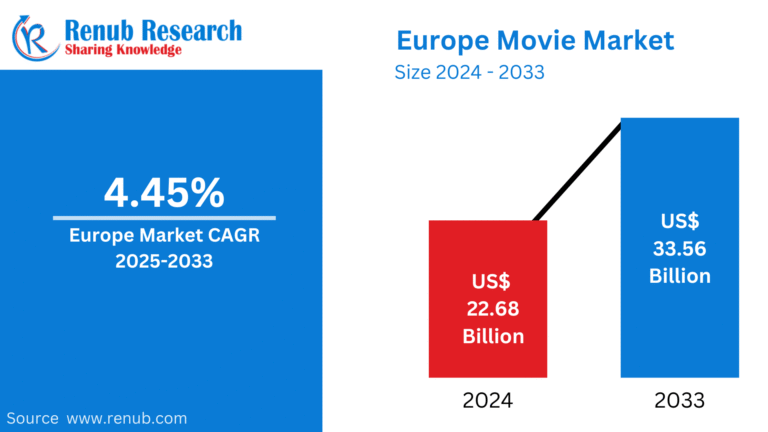 Europe Movie Market Forecast and Competitive Strategies 2025-2033