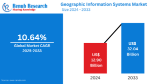Geographic Information Systems Market Forecast and Competitive Strategies 2025-2033