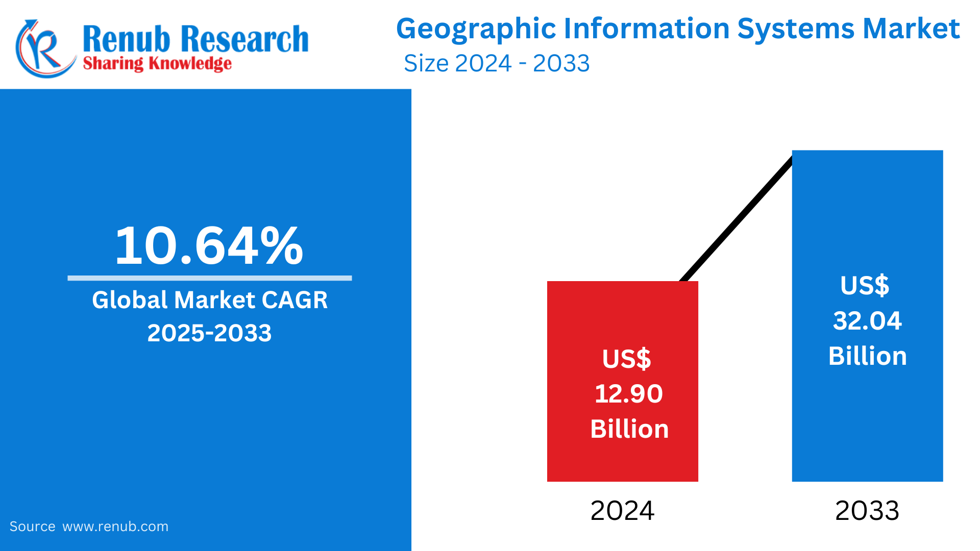 Geographic Information Systems Market Analysis Global Geographic Information Systems Market Overview The Geographic Information Systems (GIS) market is experiencing significant growth, driven by the rapid adoption of location-based technologies across multiple industries. The global GIS market is projected to reach US$ 32.04 billion by 2033, rising from US$ 12.90 billion in 2024, reflecting a CAGR of 10.64% between 2025 and 2033. Key factors fueling this growth include advances in data analytics, artificial intelligence (AI), cloud computing, and increasing adoption in sectors such as urban planning, agriculture, military, and smart city initiatives. Download Sample:https://www.renub.com/request-sample-page.php?gturl=geographic-information-system-market-p.php Market Dynamics 1. Technological Advancements Fueling Growth • Integration of AI and Machine Learning (ML): AI-driven GIS solutions are enhancing spatial data analysis capabilities, automating decision-making processes, and improving predictive analytics. FedEx, for instance, utilizes enterprise GIS for fleet tracking and delivery optimization. • Cloud-Based GIS: The adoption of cloud computing has enabled GIS providers to offer more scalable and cost-effective solutions. NASA’s Innovative Visualization, Exploration, and Data Analysis (IVEDA) project is a prime example of cloud-based GIS enhancing Earth Science Data Systems. • IoT and Big Data Analytics: The merging of GIS with IoT enables real-time location tracking and monitoring, benefiting sectors like disaster management, logistics, and healthcare. 2. Increasing Demand for Mobile GIS • The proliferation of smartphones and mobile technology is driving the adoption of mobile GIS applications for field data collection, mapping, and geospatial analytics. • In July 2023, Tata Power’s TPSODL launched a mobile GIS application for real-time asset tracking, enhancing efficiency in power distribution. • Leica Geosystems introduced Pegasus TRK100, a mobile mapping solution designed for professionals in infrastructure management and digital twin creation. 3. Rising Importance of GIS in Emergency and Disaster Management • Public safety and disaster response organizations are increasingly leveraging GIS for real-time situational awareness and emergency planning. • Louisiana’s Governor’s Office of Homeland Security utilizes GIS to rebuild Virtual Louisiana, which offers real-time weather updates, evacuation routes, and disaster reporting tools. • Binghamton University’s Geography Department introduced public safety maps to assist in evacuation planning and emergency response. Regional Market Insights 1. North America • The United States leads the GIS market with widespread adoption across government, defense, agriculture, healthcare, and infrastructure development. • The Trimble-Esri partnership is fostering the development of GIS-based solutions for green infrastructure and smart cities. • Government funding in smart city projects and disaster management fuels GIS adoption. 2. Asia-Pacific • India’s GIS market is rapidly growing, driven by urbanization and government initiatives like Digital India and Smart Cities Mission. • Agribazaar’s AI-driven command center for crop monitoring exemplifies GIS application in agriculture. • Esri India’s MMGEIS program aims to position India as a global geospatial innovation hub. 3. Europe • The UK’s GIS market is expanding due to its application in transportation, urban planning, and environmental management. • VertiGIS and Esri partnership (July 2024) is set to enhance GIS-based spatial asset management solutions. 4. Middle East & Africa • Saudi Arabia’s Vision 2030 is accelerating GIS adoption in urban planning, oil & gas, and smart city projects like NEOM. • Government investments in big data, IoT, and cloud-based GIS are driving industry expansion. Market Segmentation 1. By Component • Hardware • Software • Services 2. By Function • Mapping • Surveying • Telematics and Navigation • Location-Based Services 3. By Device Type • Desktop GIS • Mobile GIS 4. By Vertical • Transportation & Logistics • Agriculture • Construction • Mining & Geology • Oil & Gas • Aerospace & Defense • Utilities • Government • Others 5. By Country • North America: United States, Canada • Europe: France, Germany, Italy, Spain, United Kingdom, Belgium, Netherlands, Turkey • Asia-Pacific: China, Japan, India, South Korea, Thailand, Malaysia, Indonesia, Australia, New Zealand • Latin America: Brazil, Mexico, Argentina • Middle East & Africa: Saudi Arabia, United Arab Emirates, South Africa Competitive Landscape Leading players in the GIS market focus on innovation, strategic partnerships, and technological advancements. The major players include: • Trimble Inc. • Autodesk Inc. • Bentley Systems Inc. • Hexagon AB • Pitney Bowes Inc. • Beijing SuperMap Software Co Ltd • L3Harris Technologies Inc. • GE Vernova Inc. New Publish Report: • \South Africa Leather Goods Market Size and Share Analysis - Growth Trends and Forecast Report 2025-2033 • South Korea Vegetable Oil Market Size and Share Analysis - Growth Trends and Forecast Report 2025-2033 • South Africa Vegetable Oil Market Size and Share Analysis - Growth Trends and Forecast Report 2025-2033 New Publish Blogs: Top United States In Vitro Diagnostics Companies Driving Innovation in 2025 Conclusion The GIS market is poised for strong growth, driven by advancements in AI, cloud computing, and mobile technologies. Increasing demand for location-based services in industries such as urban planning, agriculture, and public safety will continue to expand market opportunities. With governments investing in smart cities, emergency preparedness, and infrastructure development, the future of GIS remains promising, with North America leading the charge, followed closely by Europe and Asia-Pacific.