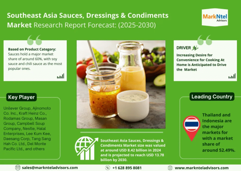 Southeast Asia Sauces, Dressings & Condiments Market Size, Share, Trends, Demand, Growth and Competitive Analysis| MarkNtel