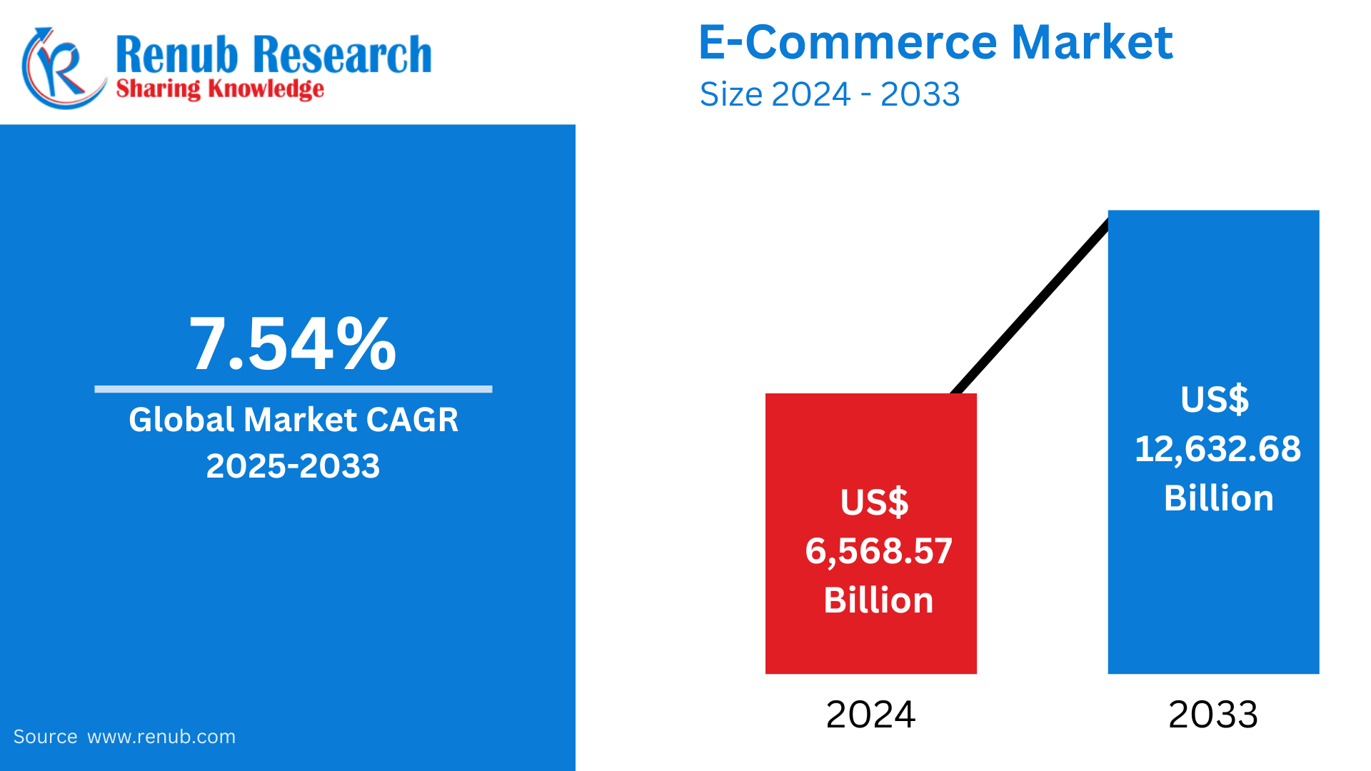 E-Commerce Market