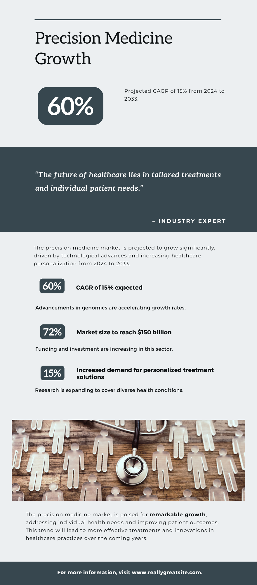 Precision Medicine Market
