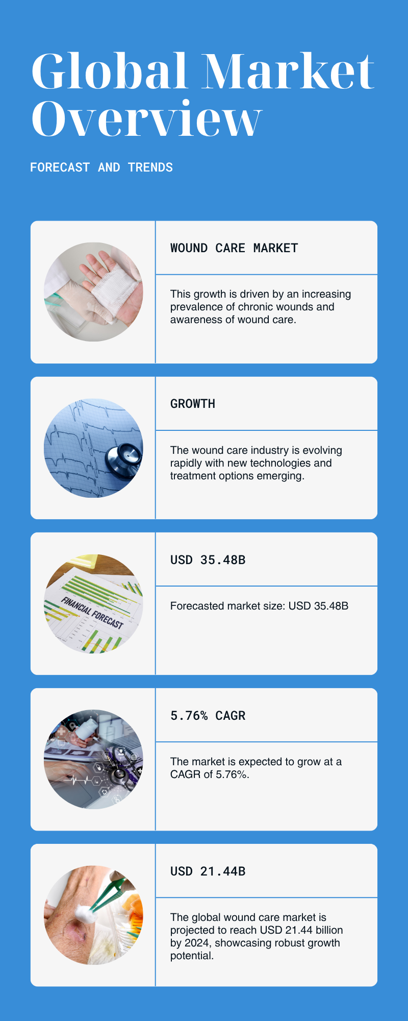 Wound Care Market
