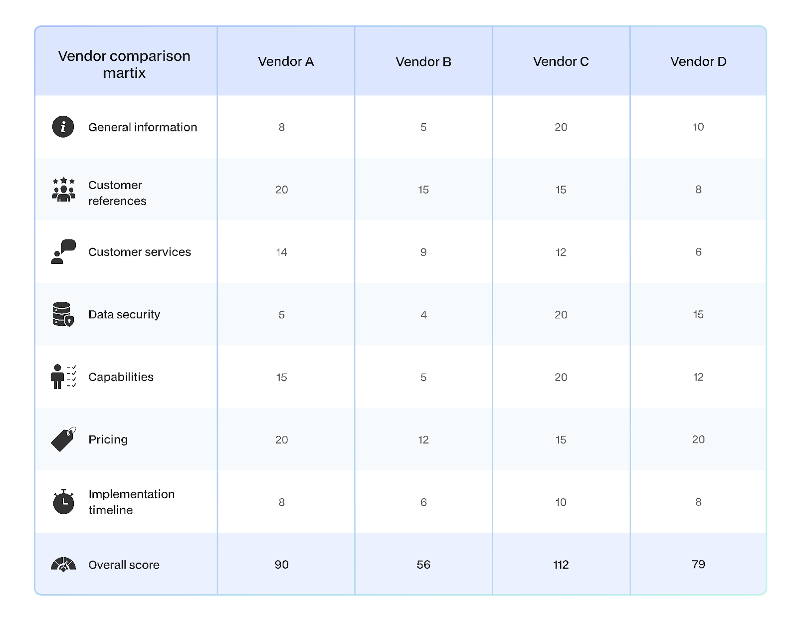 Vendor comparison matrix