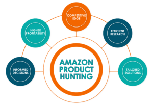 Amazon Product Hunting service