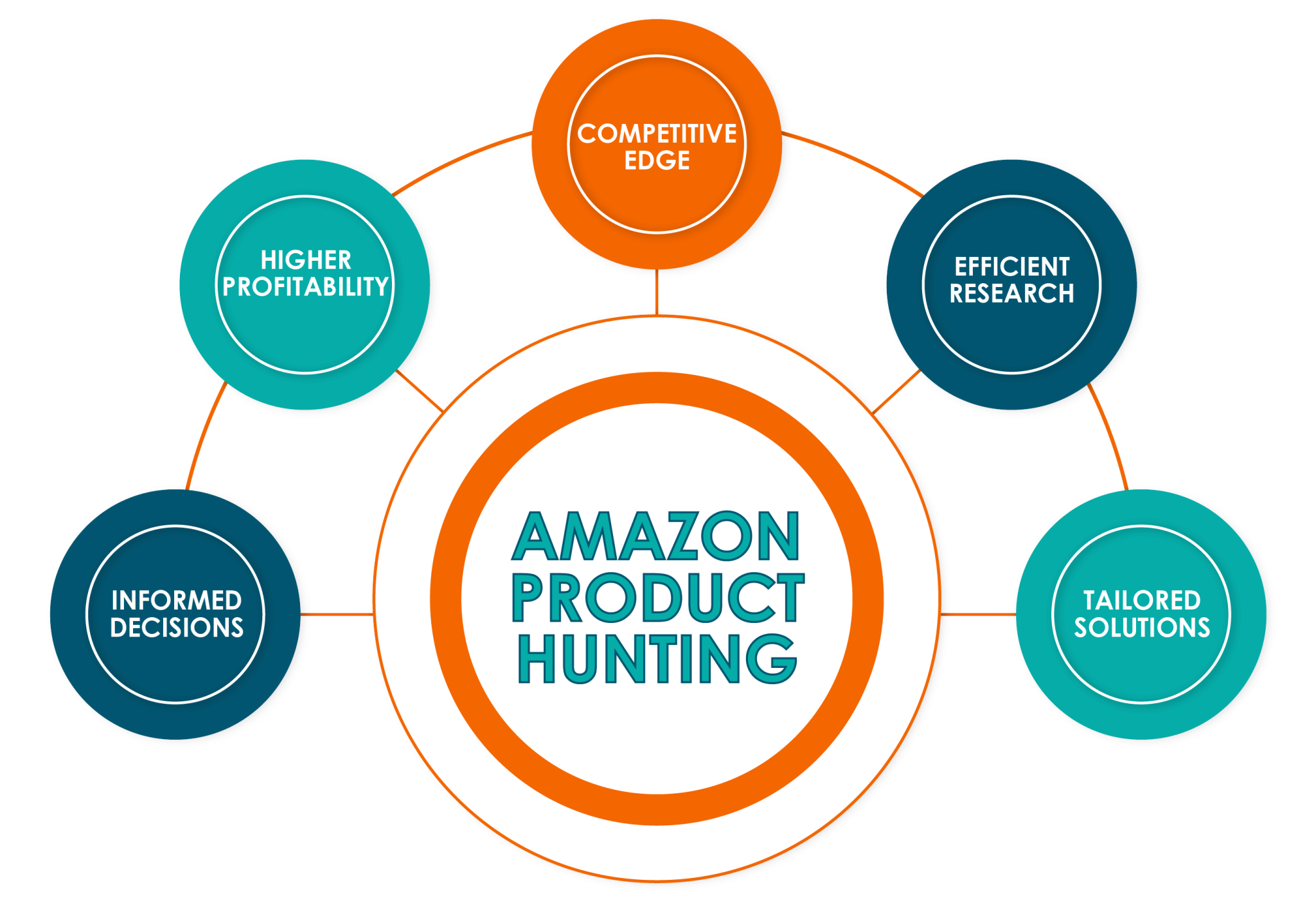 Amazon Product Hunting service
